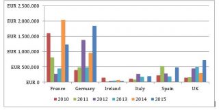 Figure 4: Private equity investment, selected European countries, 2010 to 2015