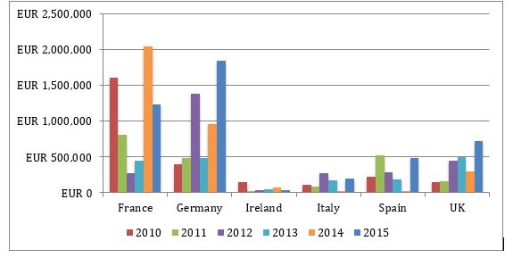 Has the UK been best place in the world to invest in life sciences?