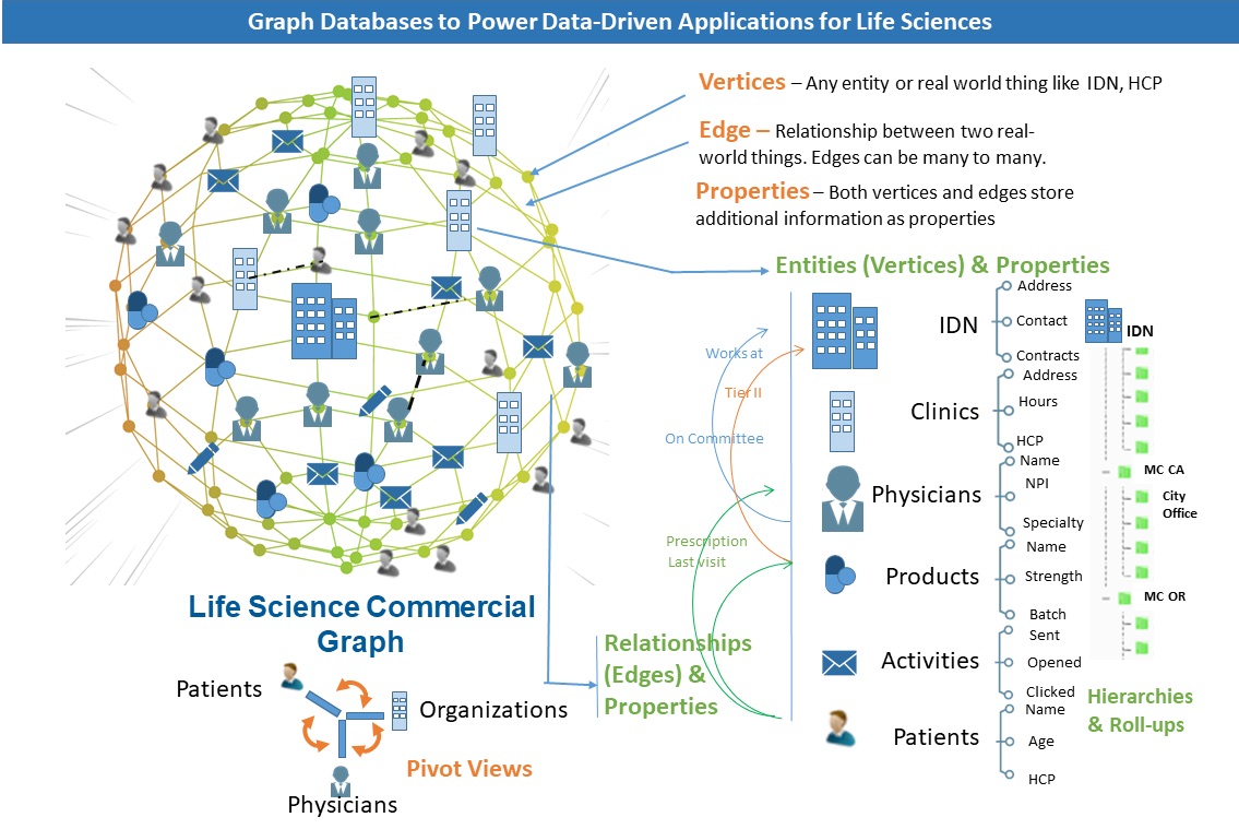 Graph databases to power-driven applications for life sciences