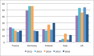 Has The Uk Been Best Place In The World To Invest In Life Sciences?