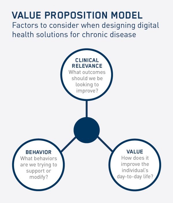 How to improve patient with digital health