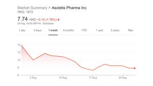 Hong Kong biotechs IPOs face lower valuations after Ascletis flop