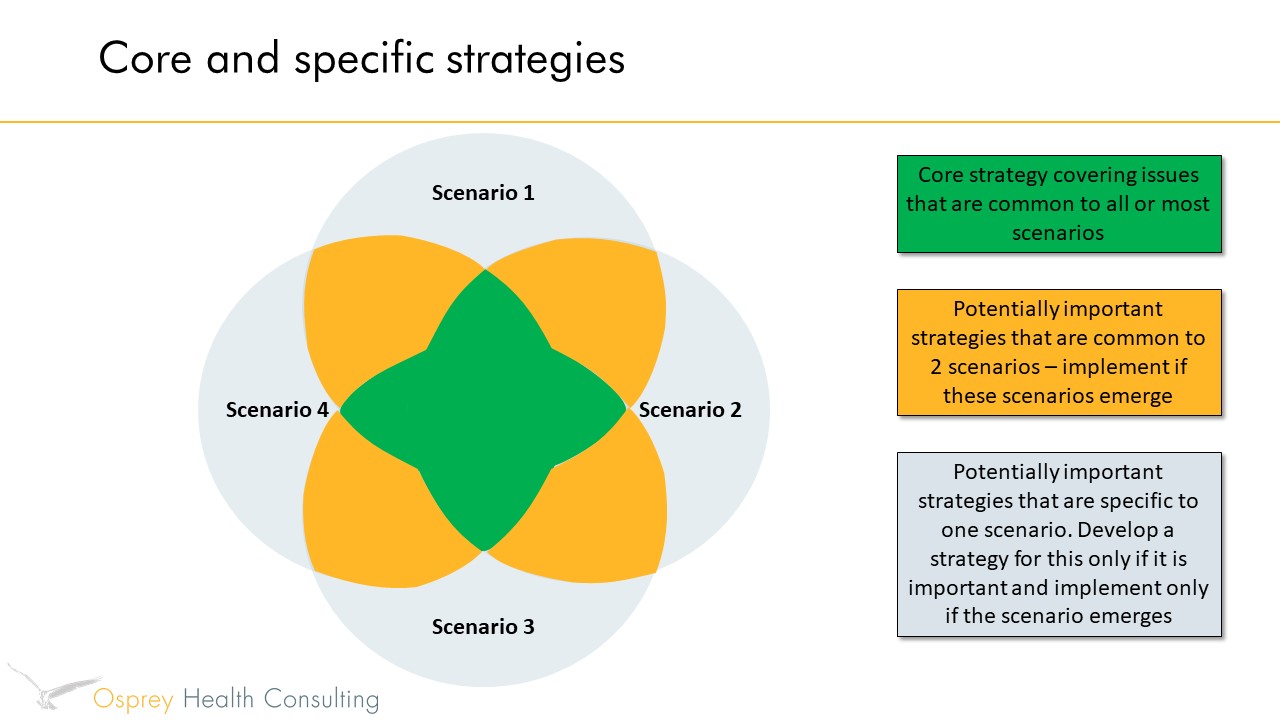 figure 4 strategic planning