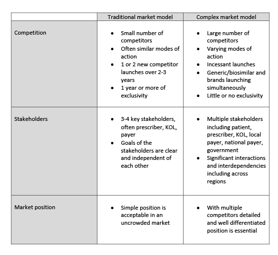 Complexity of pharma markets - strategic planning