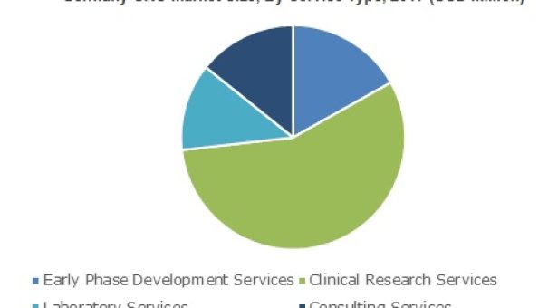 Contract Research Organization Market