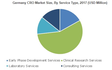 Contract Research Organization Market