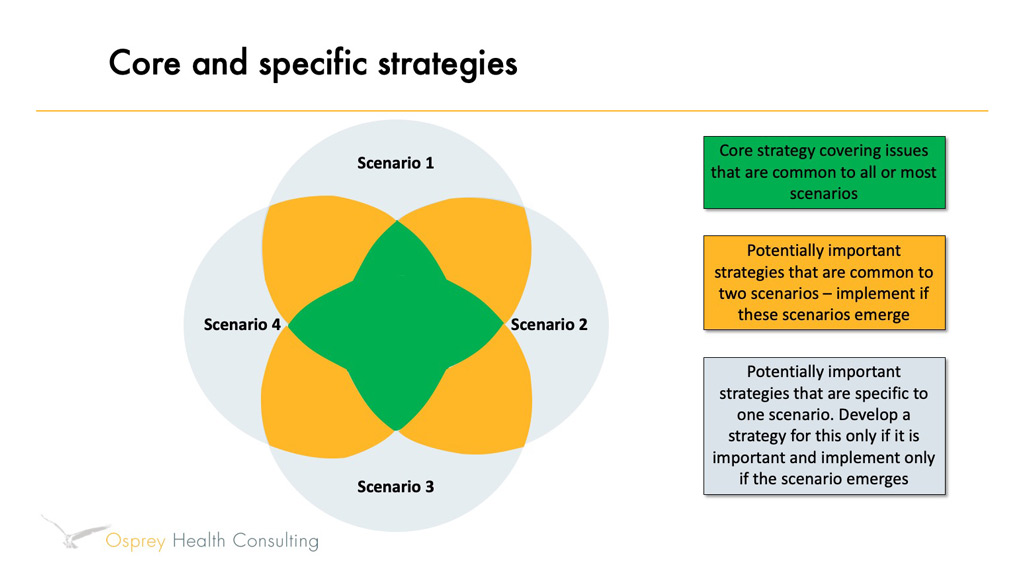 The Evolution Of Scenario Planning And Simulation To Address Modern Market And Landscape Challenges