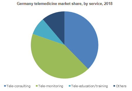 Telemedicine Market