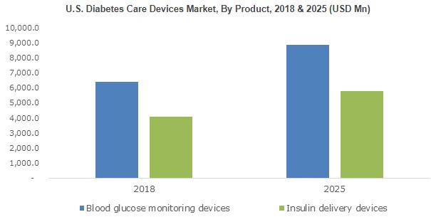 Diabetes Care Devices Market