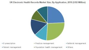 UK Electronic Health Records Market will achieve 4.5% CAGR up to 2025