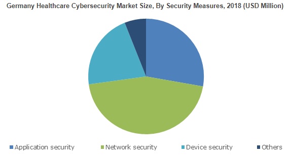 Healthcare Cybersecurity Market