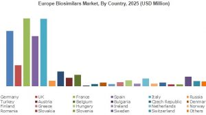 World Biosimilars Market will surge at 27%+ CAGR up to 2025
