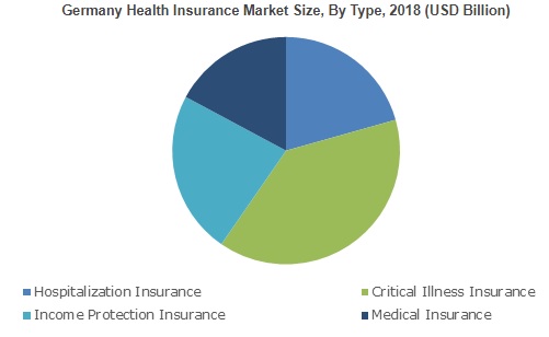 Health Insurance Market