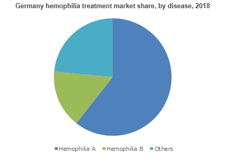 Hemophilia Treatment Market