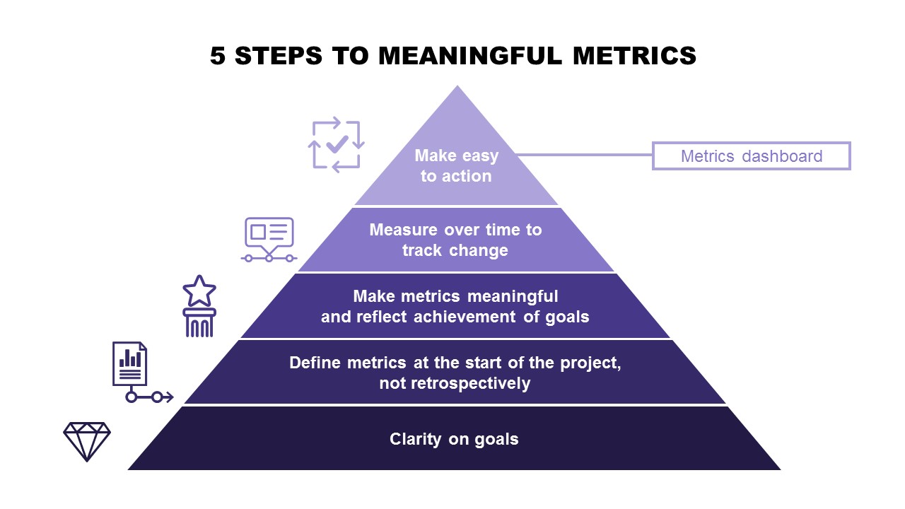 how to Achieve clarity with relevant SEO metrics