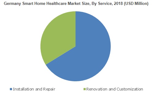 Smart Home Healthcare Market