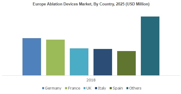 Ablation Devices Market