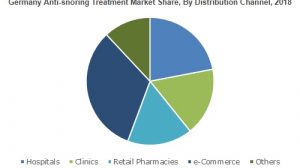 Anti-snoring Treatment Market will surge at 3.5%+ CAGR from 2019 to 2025