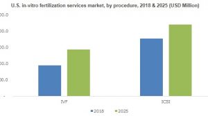In-vitro Fertilization Services Market