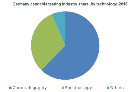 Cannabis Testing Market