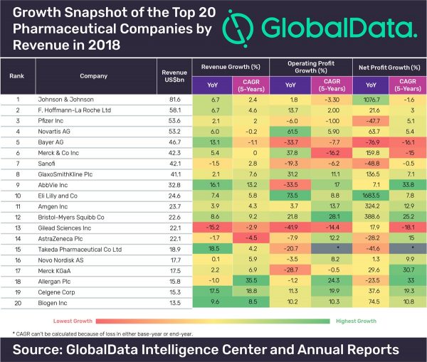 The Top Pharma Companies By Revenue 2018