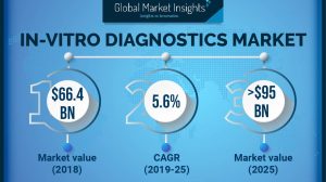 In-vitro Diagnostics Market