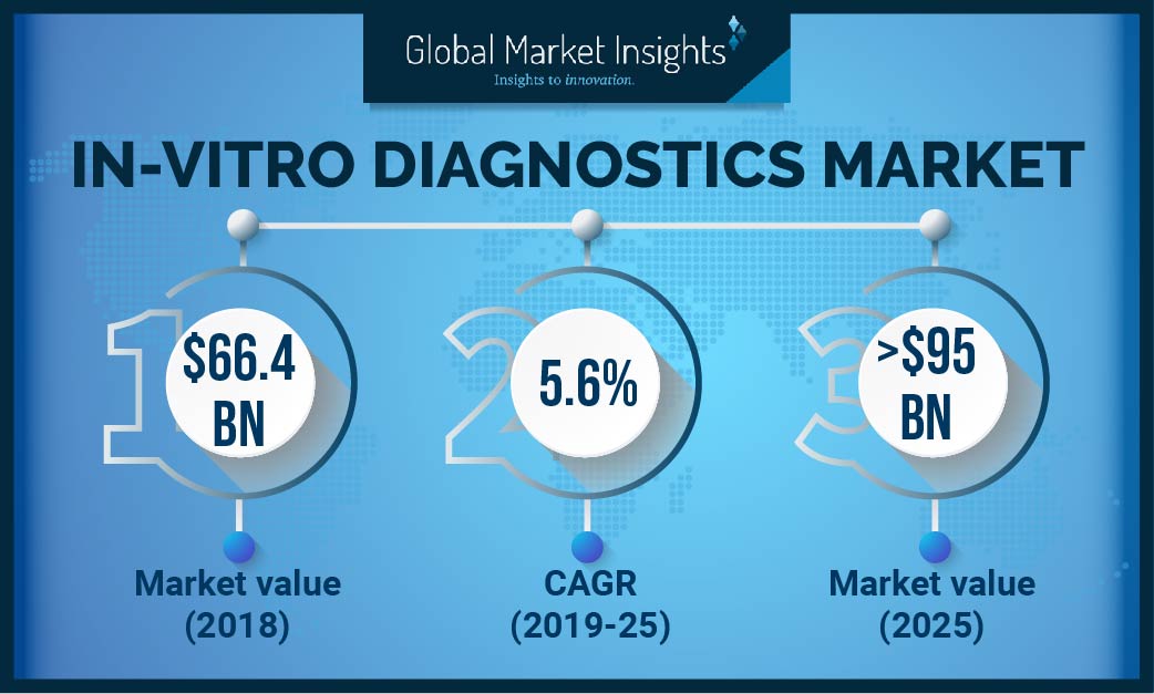 In-vitro Diagnostics Market profiled Qiagen, Becton Dickinson, Grifols ...