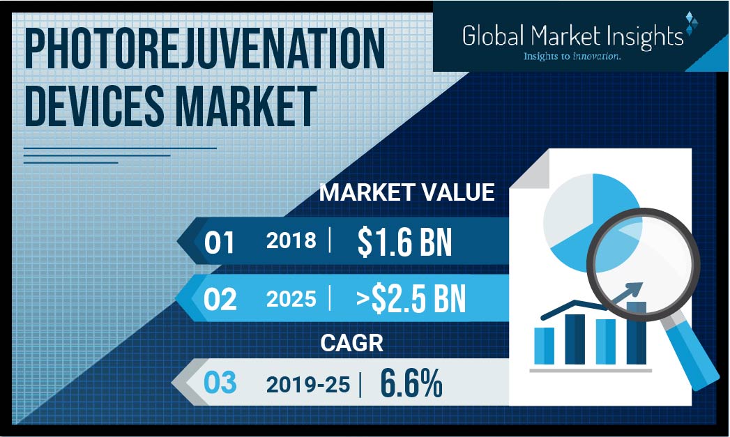 Photorejuvenation Devices Market