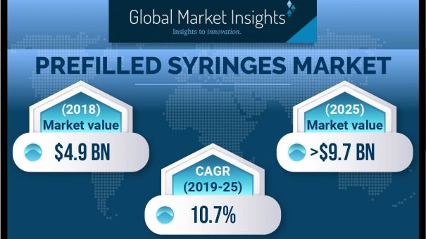 North American Prefilled Syringes Market to achieve 10% CAGR up to 2025