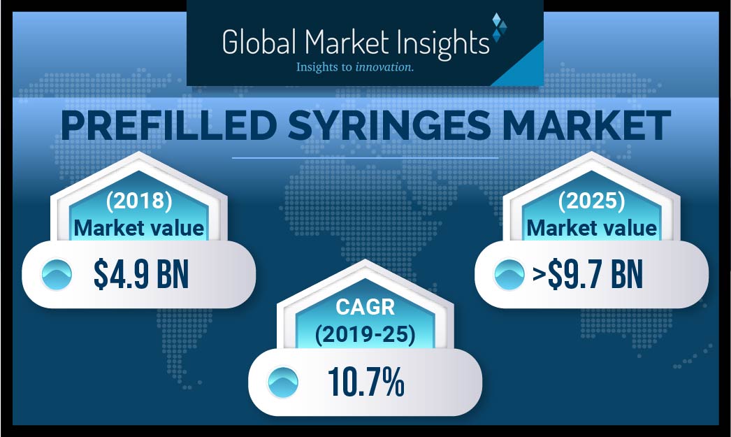 Prefilled Syringes Market