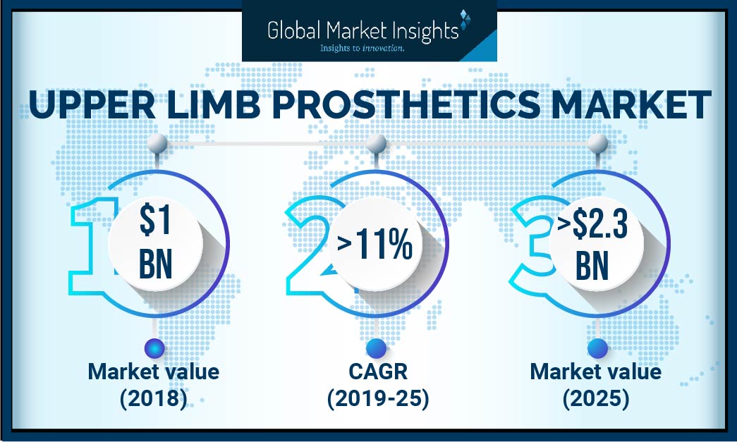 Upper Limb Prosthetics Market