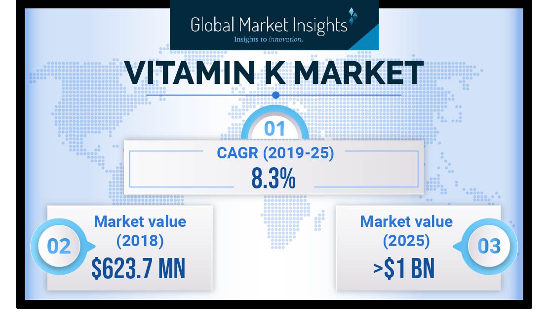 Vitamin K Market