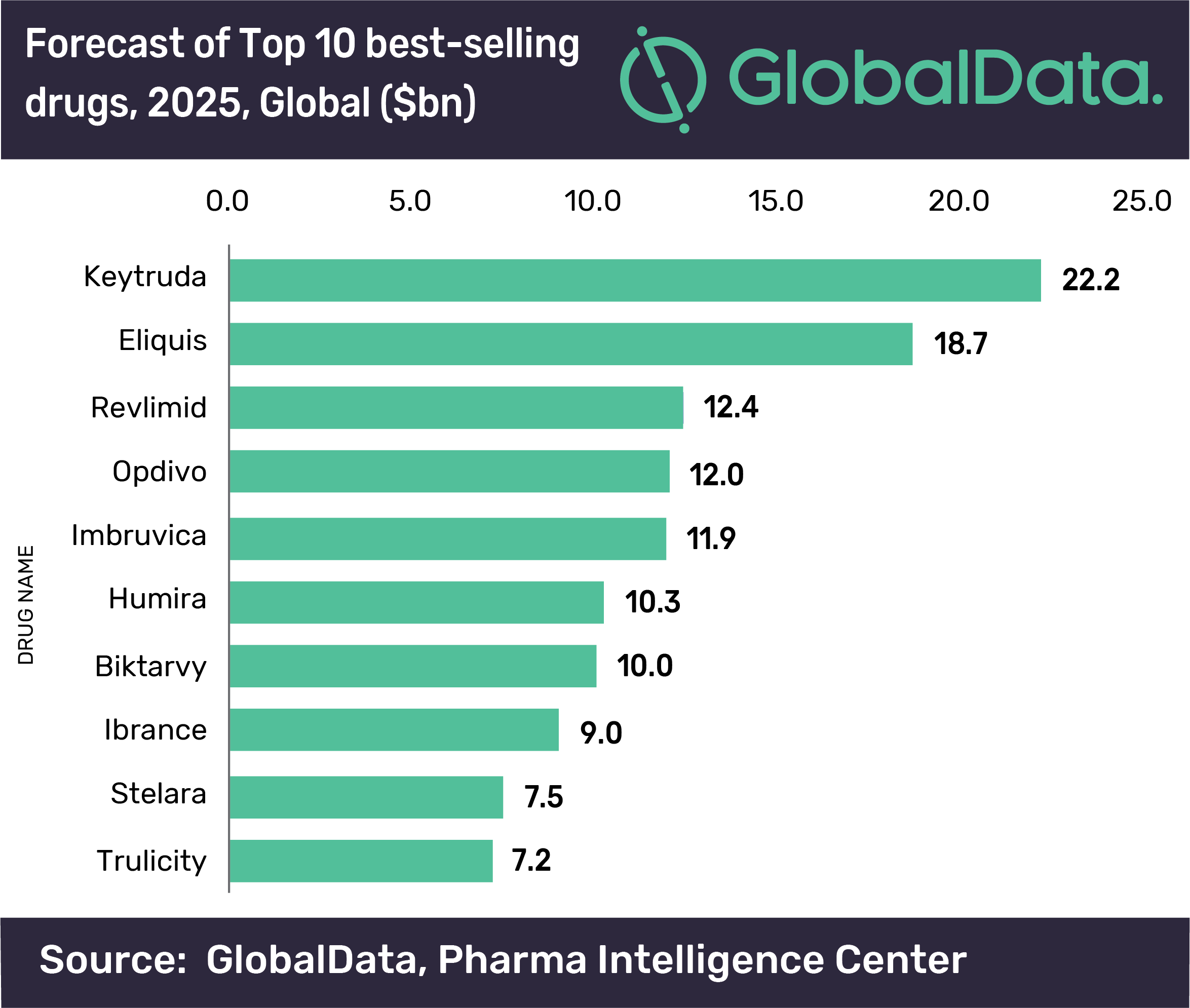 The bestselling drugs of the next 5 years pharmaphorum