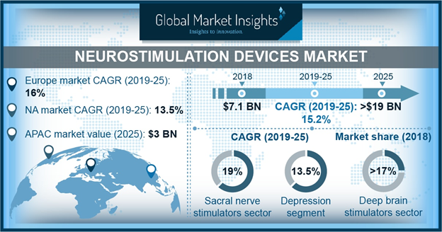 Neurostimulation Devices Market