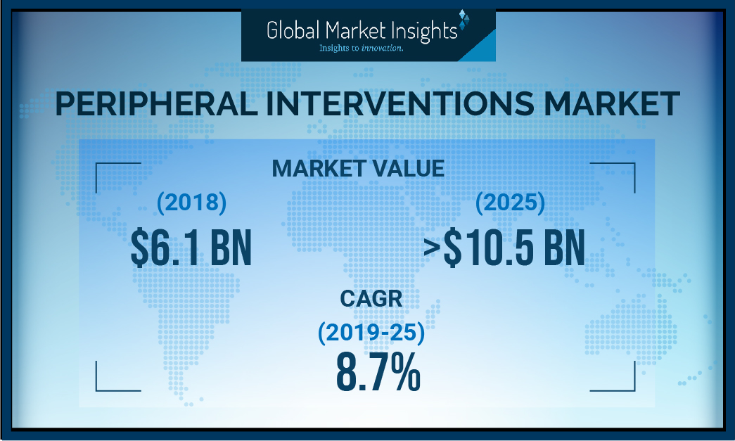 Peripheral Interventions Market