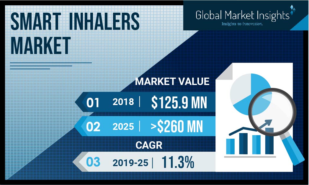 Smart Inhalers Market