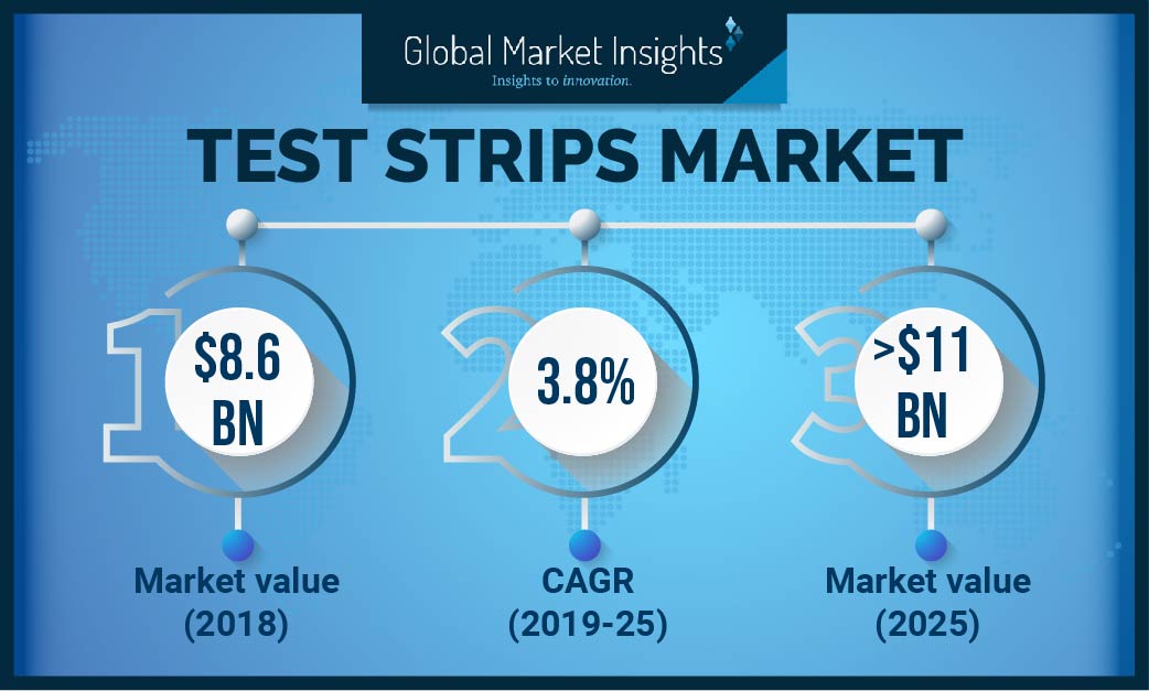 Test Strips Market