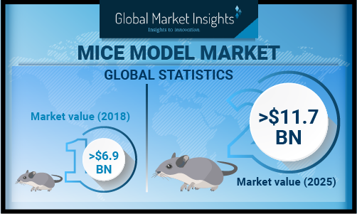 Mice Model Market