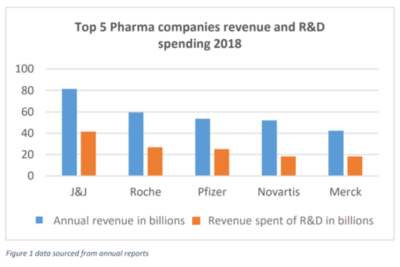 Top-5-Pharma-companies-revenue-and-RandD-spending-2018