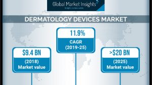 Dermatology Devices Market Size Will Achieve 11.9% CAGR From 2019 To 2025