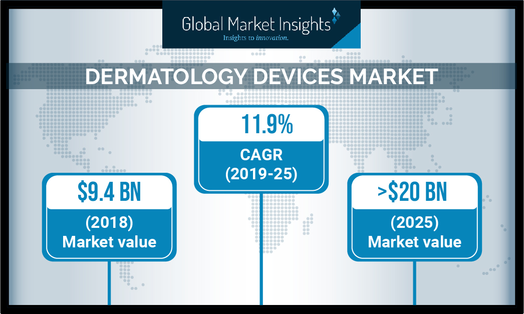 Dermatology Devices Market