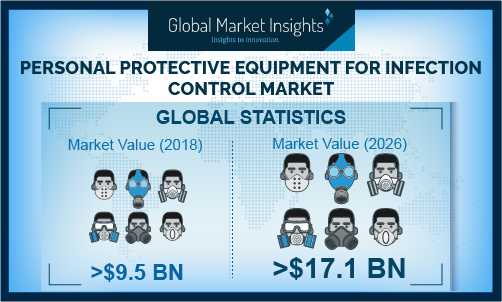 Personal Protective Equipment for Infection Control Market