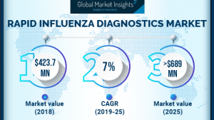 Rapid Influenza Diagnostic Tests Market will touch $689 million by 2025