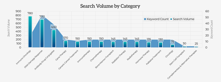 search volume by category (HCPs)
