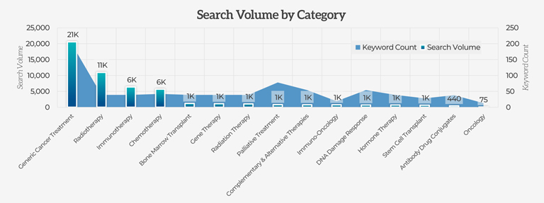 Search volume by category (overall)