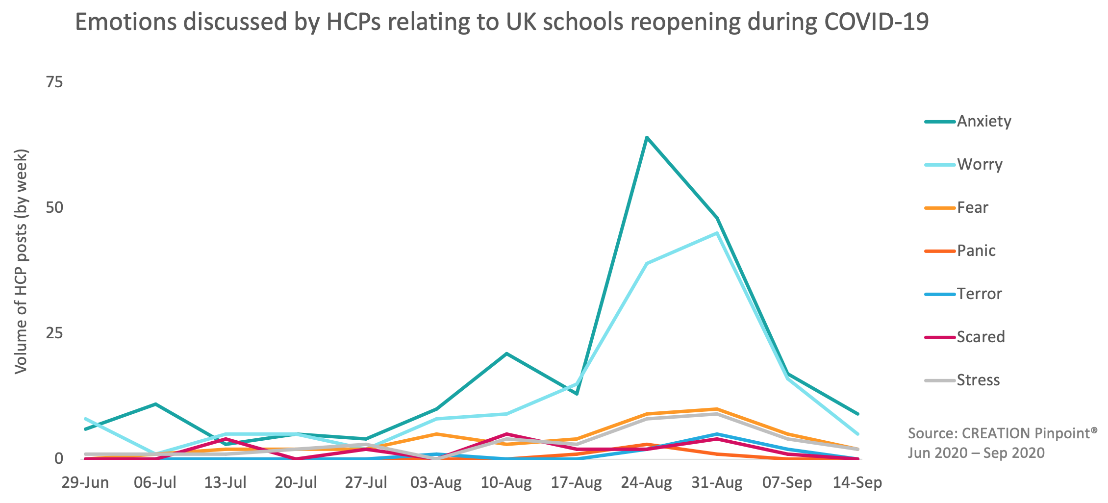 Emotions discussed by HCPs relating to UK schools reopening during COVID-19