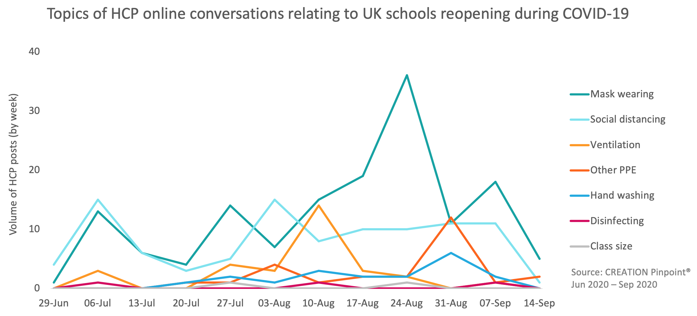 Topics of HCP online conversations relating to UK schools reopening during COVID-19