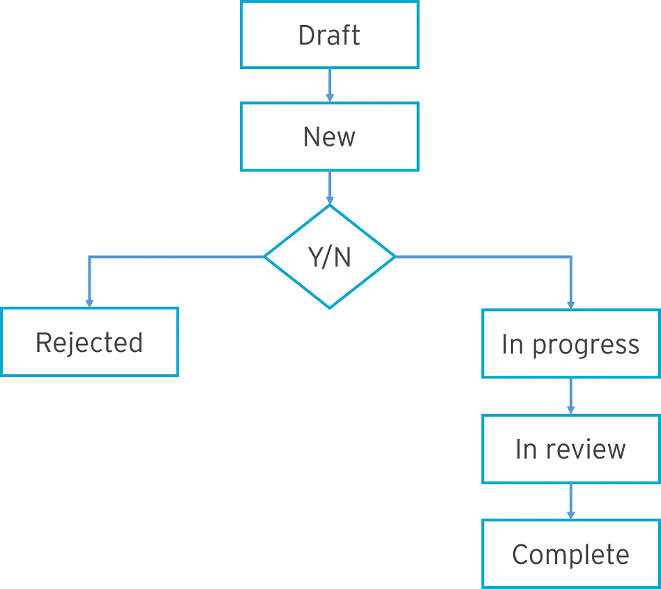 clinical-mdr-change-control