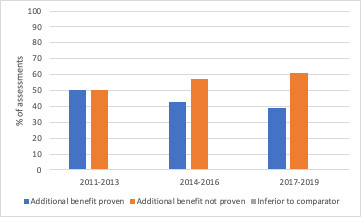 AMNOG procedures and findings, 2011-2019