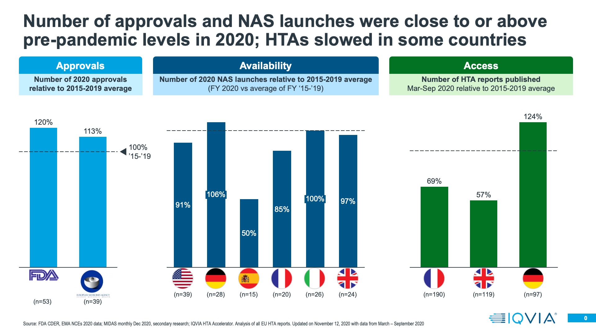 Number of approvals and NAS launches were close to or above pre-pandemic levels in 2020